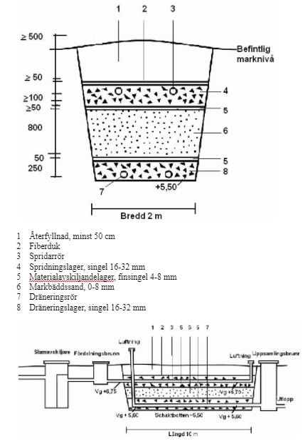 Exempelritning av en längd- och tvärsektionsritning av avloppsanläggning
