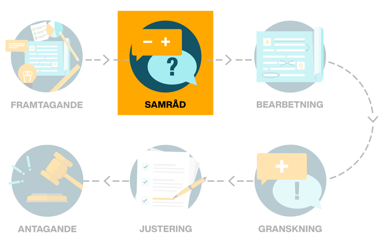 Bild som visar processen för när en översiktsplan tas fram. Bild på en pratbubbla fylld med ett minustecken och ett plustecken. En annan pratbubbla fylld med ett frågetecken. Under bilden står det samråd.