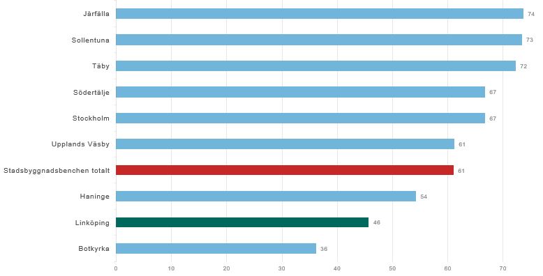 Järfälla 74, Sollentuna 73, Täby 72, Södertälje 67, Stockholm 67, Upplands Väsby 61, Stadsbyggnadsbenchen 61, Haninge 54, Linköping 46 och Botkyrka 36