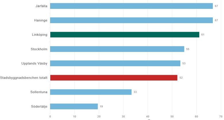 Järfälla 67, Haninge 67, Linköping 61, Stockholm 55, Upplands Väsby 53, Stadsbyggnadsbenchen 52, Sollentuna 33 och Södertälje 19