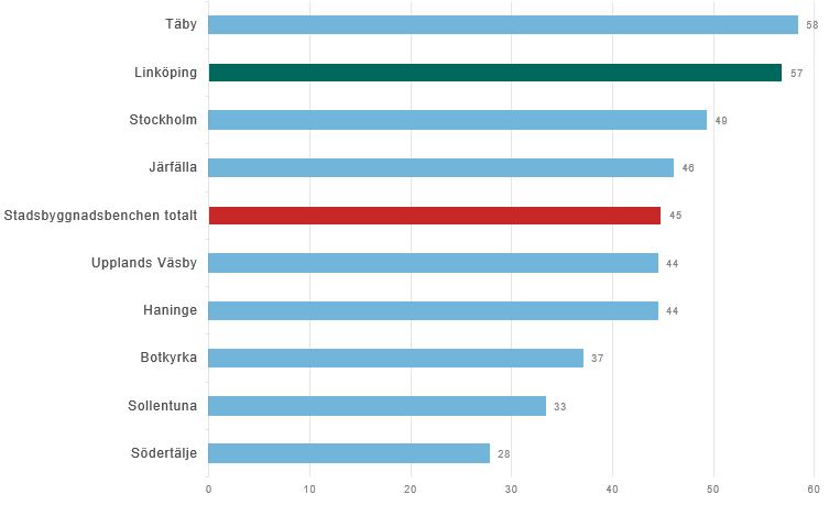 Täby 58, Linköping 57, Stockholm 49, Järfälla 46, Stadsbyggnadsbenchen 45, Upplands Väsby 44, Haninge 44, Botkyrka 37, Sollentuna 33 och Södertälje 28