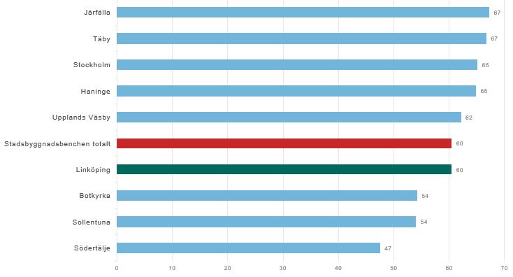 Järfälla 67, Täby 67, Stockholm 65, Haninge 65, Upplands Väsby 62, Stadsbyggnadsbenchen 60, Linköping 60, Botkyrka 54, Sollentuna 54 och Södertälje 47