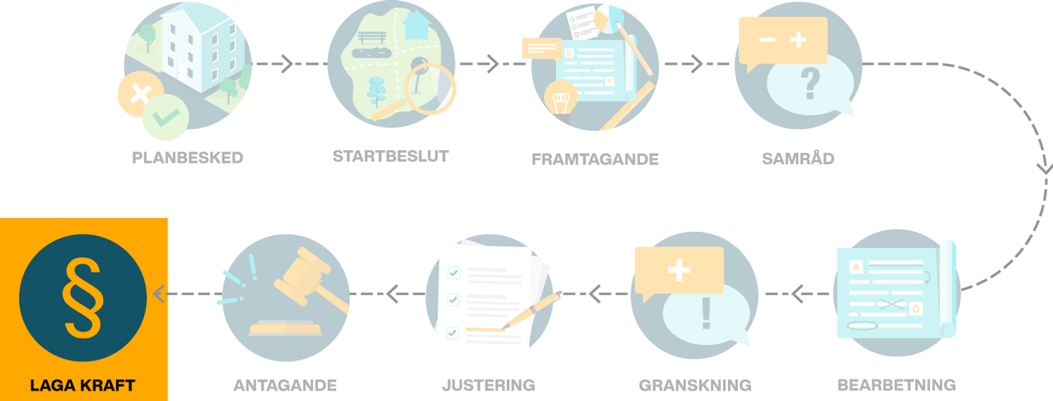 Bild som visar processen för när en detaljplan tas fram. Bild på symbolen för paragraf, §. Under finns texten laga kraft.