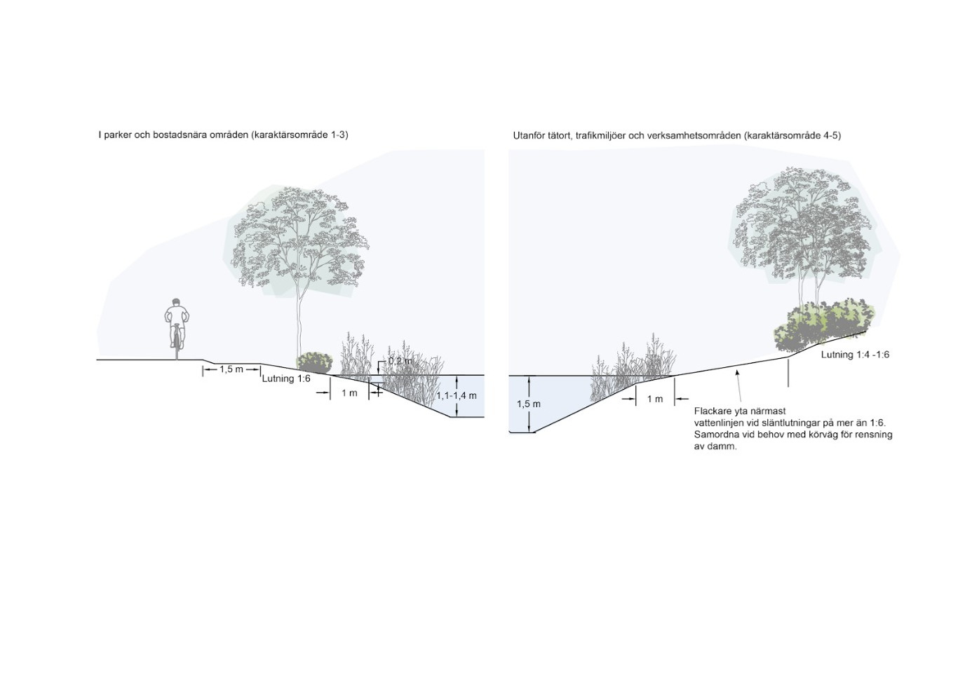 Skiss över dagvattenanläggningar. I parker och tätortsnära områden och utanför tätort, trafikmiljöer samt verksamhetsområden.