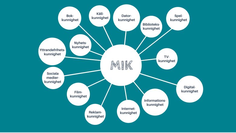 MIK innehåller flera saker som datorkunnighet, informationskunnighet, sociala medier-kunnighet och källkunnighet.